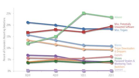 Figure 2.1: Software threat categories according to Microsoft, with recent history (round markers indicate malware categories; square markers indicate potentially unwanted software categories)