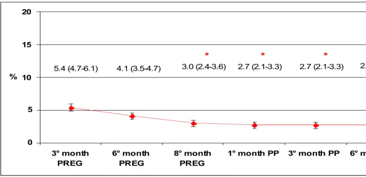 Figure 3 Point prevalence (with 95% confidence intervals)   of suicidality assessed  with EPDS during pregnancy and in the postpartum  