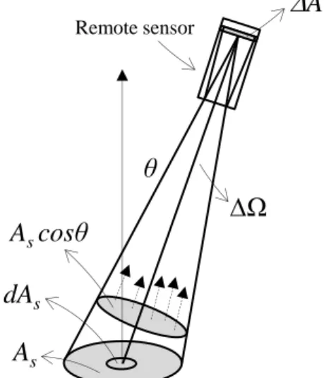 Figure 5: Measurement of the spectral radiance emitted by an extended horizontal source