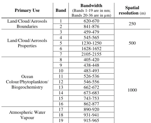 Table 4: MODIS bands and spatial resolution. 