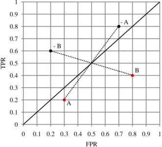 Figure 16: Classifiers A and B perform worse than the random classifier: by inverting  their predictions we obtain classifiers -A and -B performing better than the random one