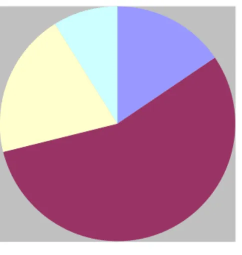 Figure  3.  Percent  distribution  of  patients  according  to  GOLD  stages. 