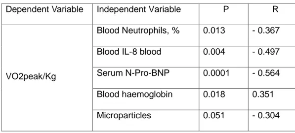 Table  10-a.  Results  of  the  multivariate  step-wise  regression  analysis using different models  