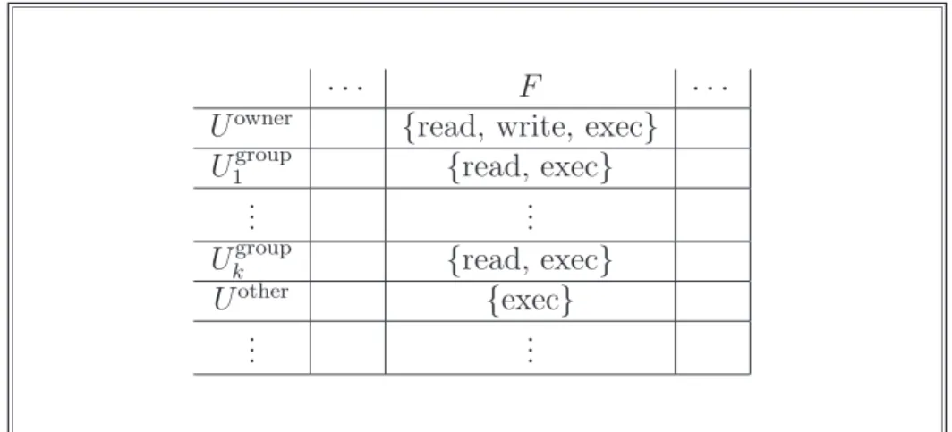 Table 2.2: An AM for the mask rwxr-x--x.