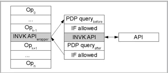 Figure 3.13: The in-lining of a single API call in a bytecode sequence