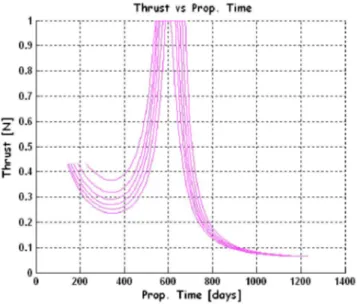 Fig. 4.24: Andamento spinta in funzione del tempo propulso. In corrispondenza di T=1N è stato fissato il massimo valore di spinta.