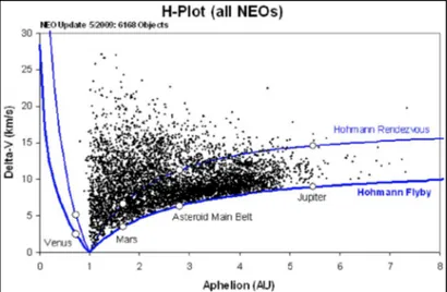 Fig. 2.1: ∆V necessario  per raggiungere ogni asteroide, mediante una manovra alla Hohmann, in funzione del raggio di afelio