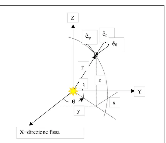 Fig. 2.11: Direzione angoli di spinta α e ββαTêrêθZX≡direzione fissa Yêrêθêφrθφyxz