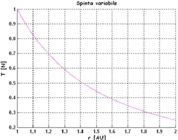 Fig. 4.1: Variazione della Spinta tra 1 AU e 2 AU per una potenza pari a 35 kW e un impulso specifico di 4000 s