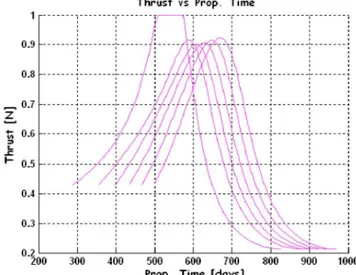 Fig. 4.15: Andamento spinta in funzione del tempo propulso. In corrispondenza di T=1N è stato fissato il massimo valore di spinta.