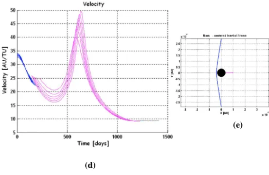 Fig. 4.21: Andamento della velocità in funzione del tempo di trasferimento(d): in blu è