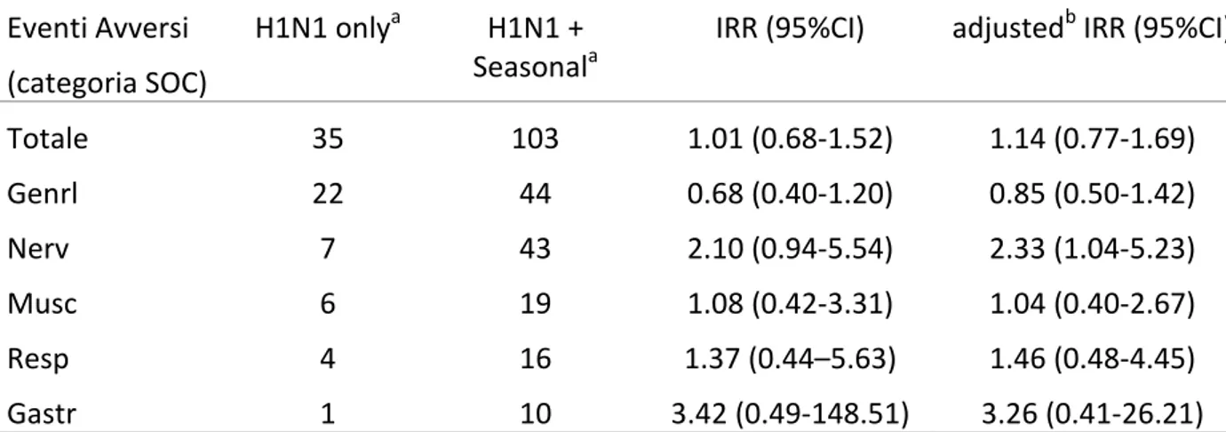 Table 6. Rapporto tra i tassi di incidenza degli eventi avversi (IRR) corretto e non corretto  calcolato per pazienti con almeno un evento avverso nel gruppo  H1N1 only rispetto al gruppo  H1N1 + seasonal  