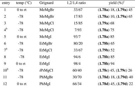 Table 1.5 Reactivity of acylnitroso N-Boc protected 1.2a with Grignard reagents a