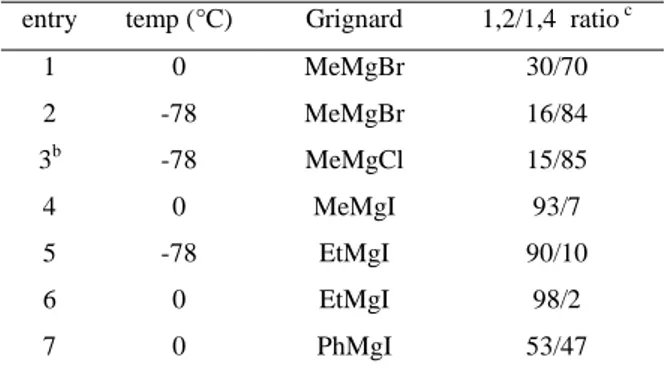 Table 1.6 Reactivity of substrate 1.2b with Grignard reagents a 