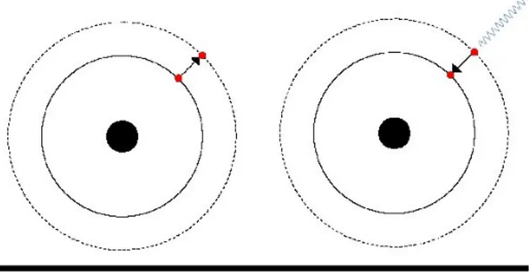 Figura 1: Spostamento di livello degli atomi in seguito ad irraggiamento 