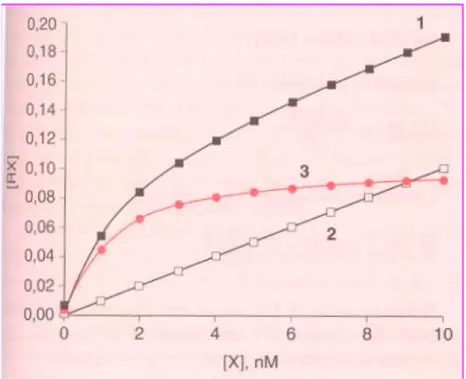 Fig. 10 Grafico del legame specifico (curva rossa), del legame non specifico (retta  quadrati vuoti) e del totale (curva quadrati neri) 