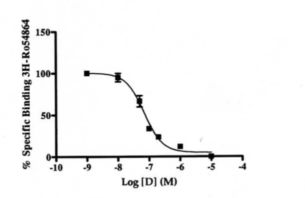 Fig. 15 Grafico di spiazzamento del [ 3 H] Ro 5-4864 da parte del composto 8 in  membrane mitocondriali di rene di ratto