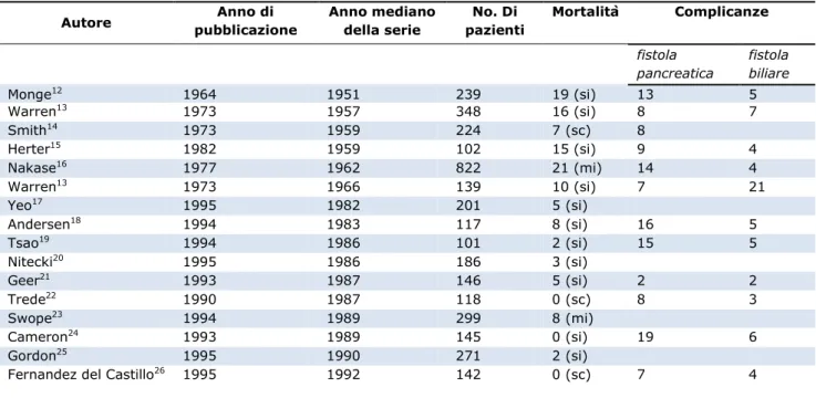 Tabella 1.1 – Mortalità e morbilità DCP in rapporto all’epoca dell’intervento (solo pubblicazioni con n casi &gt;100) – modificata da  Strasberg 11 Autore  Anno di  pubblicazione  Anno mediano della serie  No