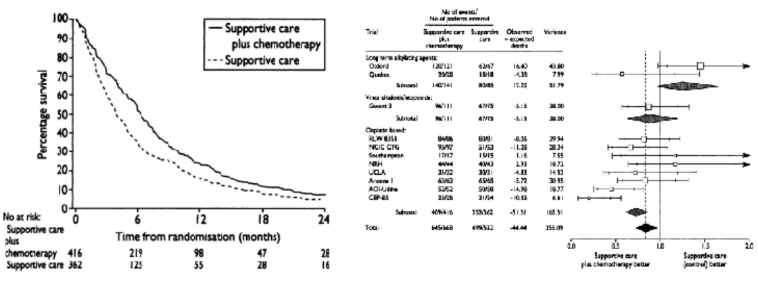 Figura  2.  Risultati  della  metanalisi  degli  studi  di  chemioterapia  verso terapia di supporto del 1995