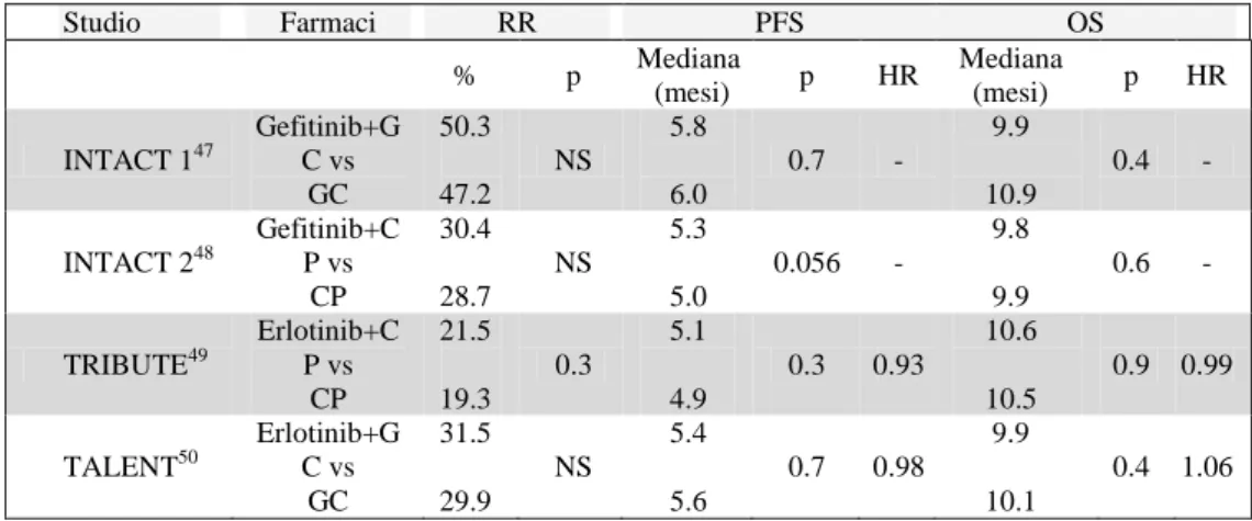 Tabella  2.  Studi  randomizzati  di  fase  III  di  confronto  tra  chemioterapia  da  sola  verso  chemioterapia  in  associazione  con  EGFR-TKI 