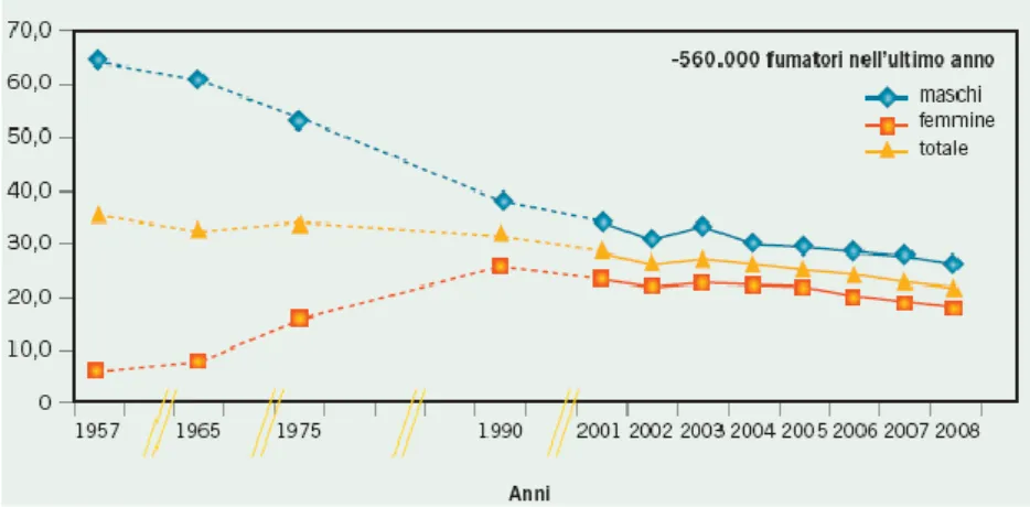 Figura  1.  Prevalenza  dei  fumatori  secondo  le  indagini  DOXA  condotte tra il 1957 ed il 2008