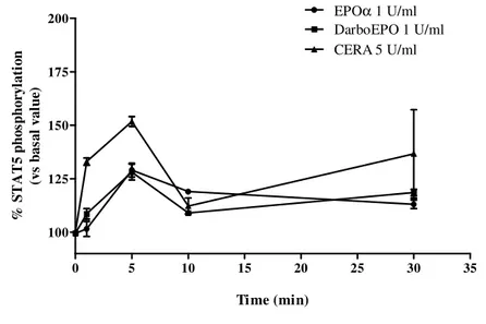 Figure  11.  EPOα−,  DarboEPO-  and  CERA-mediated  STAT5  phosphorylation:  time-dependence