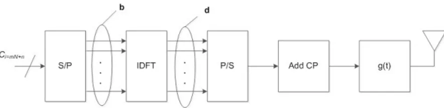 Figure 2.2: Block diagram of an OFDM transmitter.