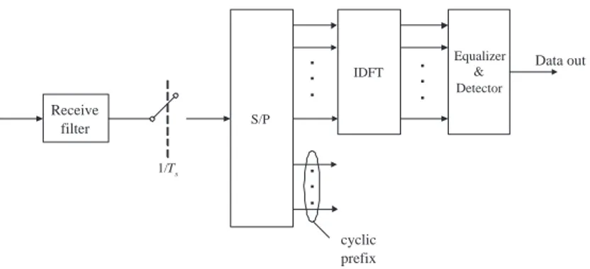 Figure 2.3: Block diagram of an OFDM receiver.