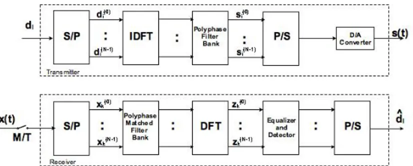 Figure 2.4: Block diagram of an FBMC transmission systems.