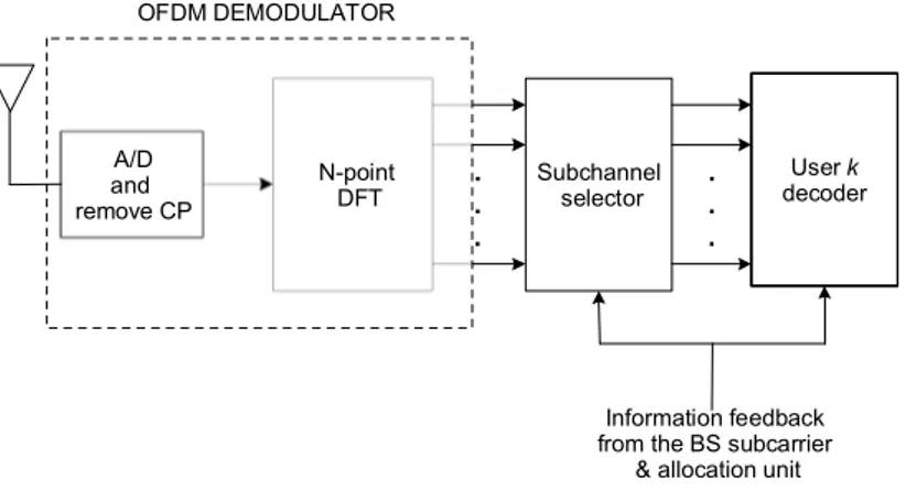 Figure 3.3: k-th user receiver for OFDMA downlink transmission with adaptive resource alloca- alloca-tion