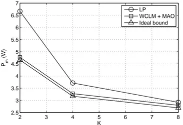 Figure 3.7: Mean transmitted power P m vs. number of users K