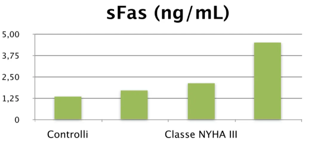 Figura 6. Concentrazioni  di Fas  solubile  (sFas)  nei  controlli  e  nelle  tre classi  funzionali NYHA