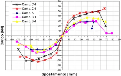 Figura 51: Prove longitudinali cicliche: inviluppo dei valori massimi di carico per i primi cicli di  carico.