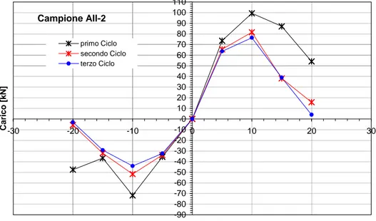 Figura 55- Campione A-II-2, prova trasversale ciclica: variazione dei picchi di sollecitazione.