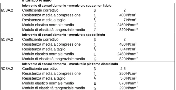 Tabella 23. Caratteristiche meccaniche della muratura consolidata con il placcaggio, elaborazione personaleIntonaco Armato