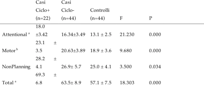 Tabella  9.    Punteggi  alla  BIS-11  (punteggio  medio  ±  ds)  dei  soggetti  con  DAP  non  ciclotimici vs DAP  ciclotimici vs controlli