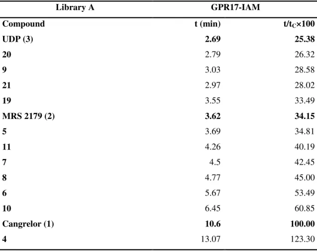 Table  2.  Frontal  Affinity  Chromatography-Mass  Spectrometry  (FAC-MS)  results  for  Library A screened with immobilized GPR17