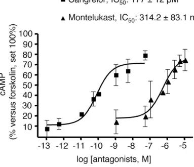 Fig.  6.  The  GPR17  antagonists  cangrelor  and  montelukast  concentration-dependently  counteract  agonist-mediated  inhibition  of  FK-stimulated  adenylyl  cyclase  in  primary  OPCs