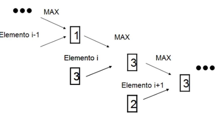 Figura 4. Esempio di aggiornamento di un LogLog Counter,  secondo la formula (1). 