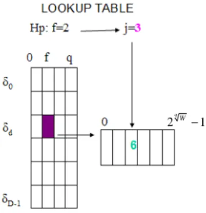 Figura 9. Funzionamento della memorizzazione delle chiavi nelle  lookup table. 