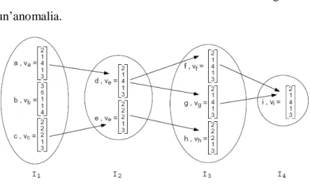 Figura 10. Gli insiemi I f  di un grafo i cui percorsi di lunghezza q  corrispondono a una chiave sospetta