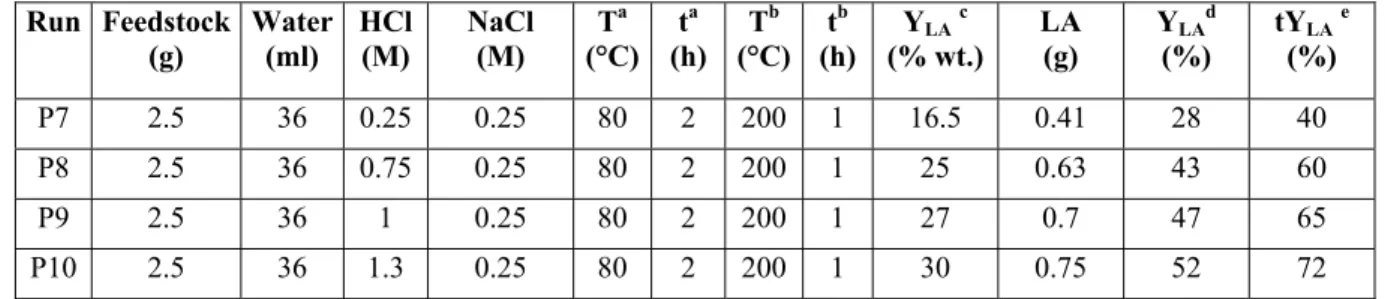 Table 5.2: Poplar hydrolysis to LA: the effect of acid concentration  