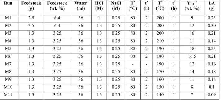 Table 5.4: Miscanthus hydrolysis to LA: the effects of acid concentration and temperature 