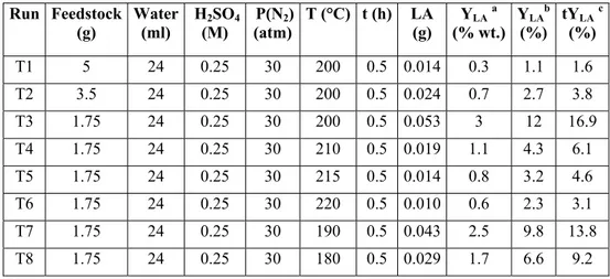 Table 4.1: Tobacco chops hydrolysis to LA with sulphuric acid the effect of temperature 