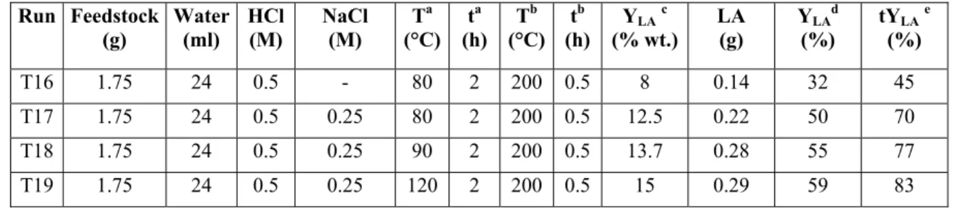 Table 4.4: Tobacco chops hydrolysis to LA with hydrochloric acid: the pre-treatment effect 