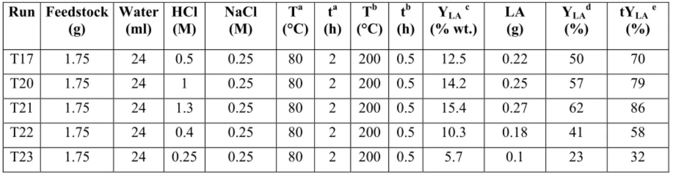 Table 4.6: Tobacco chops hydrolysis to LA with HCl: the effect of acid concentration 
