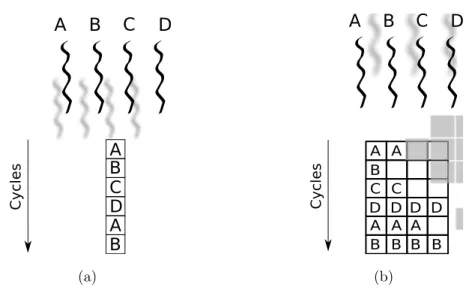 Figure 2.1: Different approaches to Interleaved Multithreading. A, B, C and D are active threads