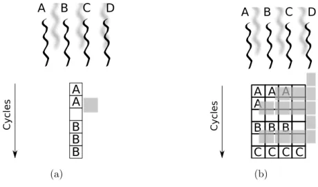 Figure 2.2: Different approaches to Blocked Multithreading, in the case of scalar CPU (a) and superscalar CPU (b)