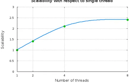 Figure 2.4: Performance evaluation of multithreading on the standard benchmark suite Spec95 and Splash2