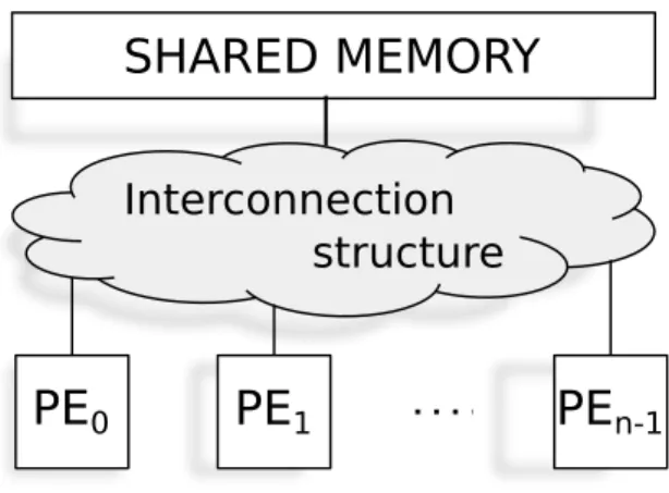 Figure 3.4: Structure of a shared memory system: memory and processing nodes are con- con-nected each other via an interconnection structure, usually of limited degree